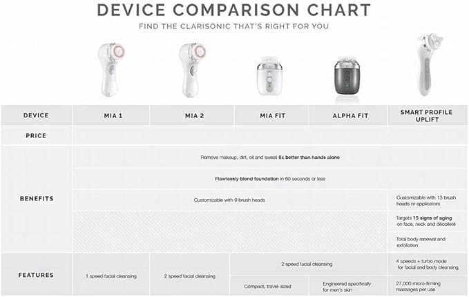 Clarisonic Face Cleansing Brush Head Replacement | Skin Brightening Face Brush for Dull Skin | Suitable for Sensitive Skin | Compatible with Mia 1, Mia 2, Radiance,2-count