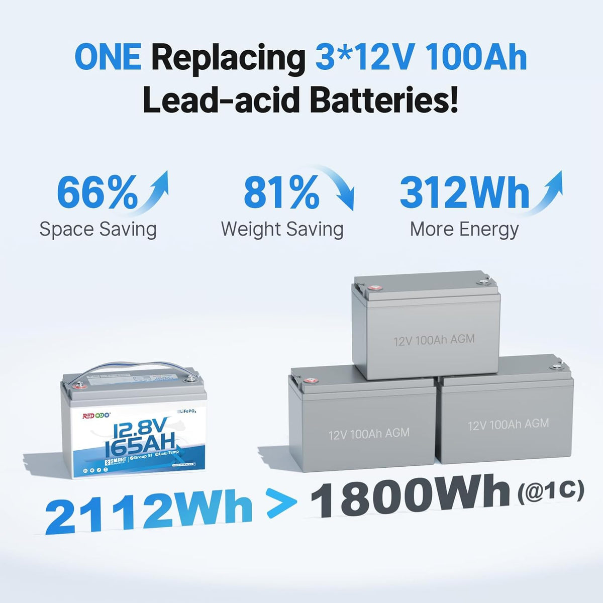 Redodo Group 31 Bluetooth LiFePO4 Battery 12V 165Ah, 2112Wh Max. Energy, 165A BMS with Low Temp Protection, Perfect for RV, Marine, Solar