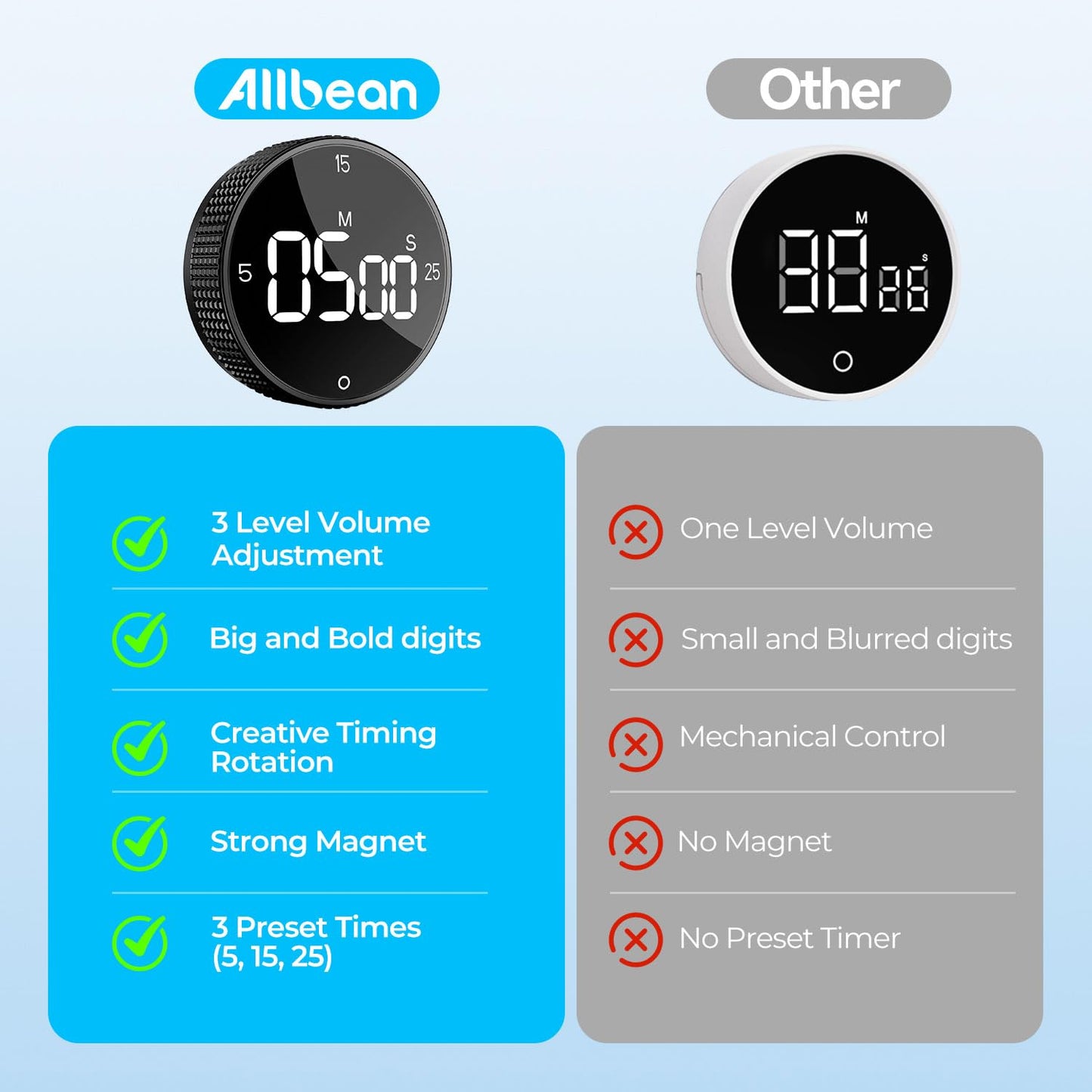 Allbean Magnetic Kitchen Timer for Cooking with Loud Alarm - Large LED Display Rotating Countdown Pomodoro Timer, Preset 5/15/25 Mins Easy for Seniors and Kids,for Baking Grilling Studying