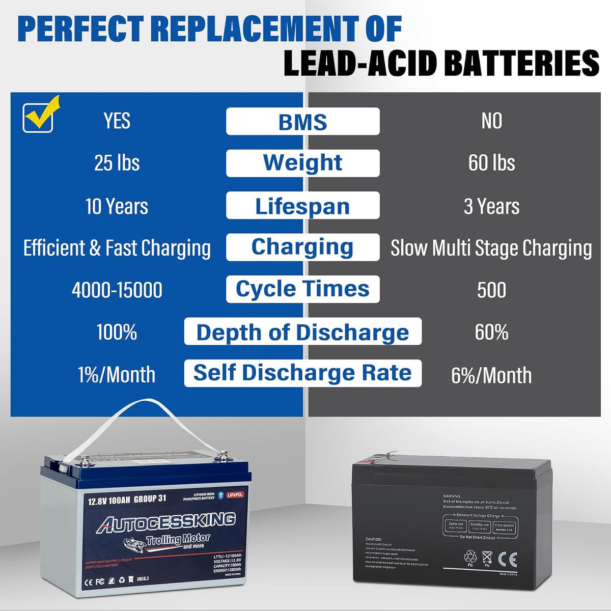 12V 100Ah Trolling Motor Bluetooth LiFePO4 Battery, 120A BMS Rechargeable BCI Group 31 Lithium Battery with Low-Temp Protection, Up to 15000 Cycles Perfect for Trolling Motor, RV, Solar