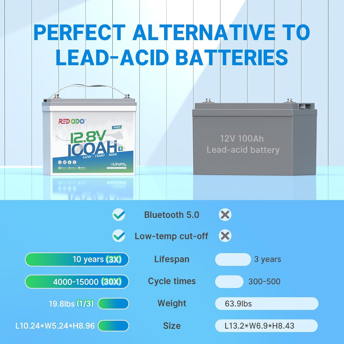 Redodo 12V 100Ah Smart Mini Bluetooth LiFePO4 Battery, Smallest Lithium Battery,Max 1280Wh, 10-Year Lifespan with Up to 15000 Deep Cycles, Upgraded 100A BMS for RV, Marine, Solar, Camping - 4 Pack