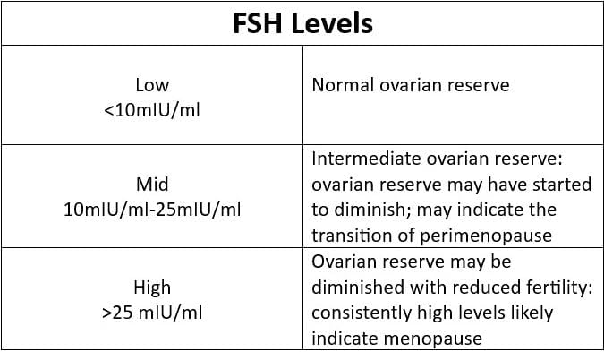 FSH (Follicle stimulating Hormone)- The ONLY Rapid Urine Test That has Both 3 Ultra-Sensitive Tests (10mIU/ml) + 3 Regular Tests * FDA Registered *Checks Ovarian Reserve *Tests for Menopause