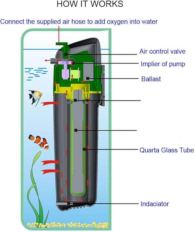 COODIA Internal Green Water Killer Aquarium Filter Tank U-V Pump