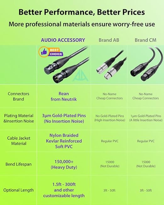 XLR Cables 25ft, 20 AWG, Professional Gold-Plated Rean Connectors from Neutrik, Kevlar-Reinforced Nylon Braided Microphone Cable, Mic Cable, Durable Shielded and Balanced XLR Male to Female Cord