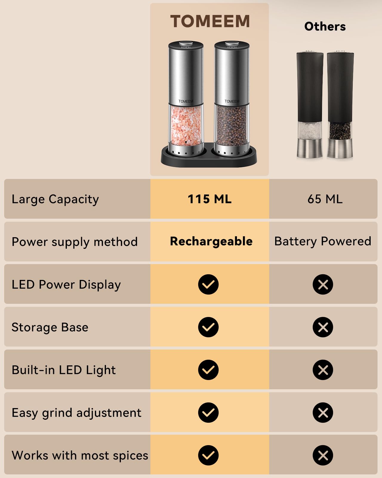 TOMEEM Rechargeable Electric Salt and Pepper Grinder Set, 115ml Large Capacity Stainless Steel Automatic Pepper Mill with Storage Base, LED Display and Light, 5 Adjustable Grind Settings
