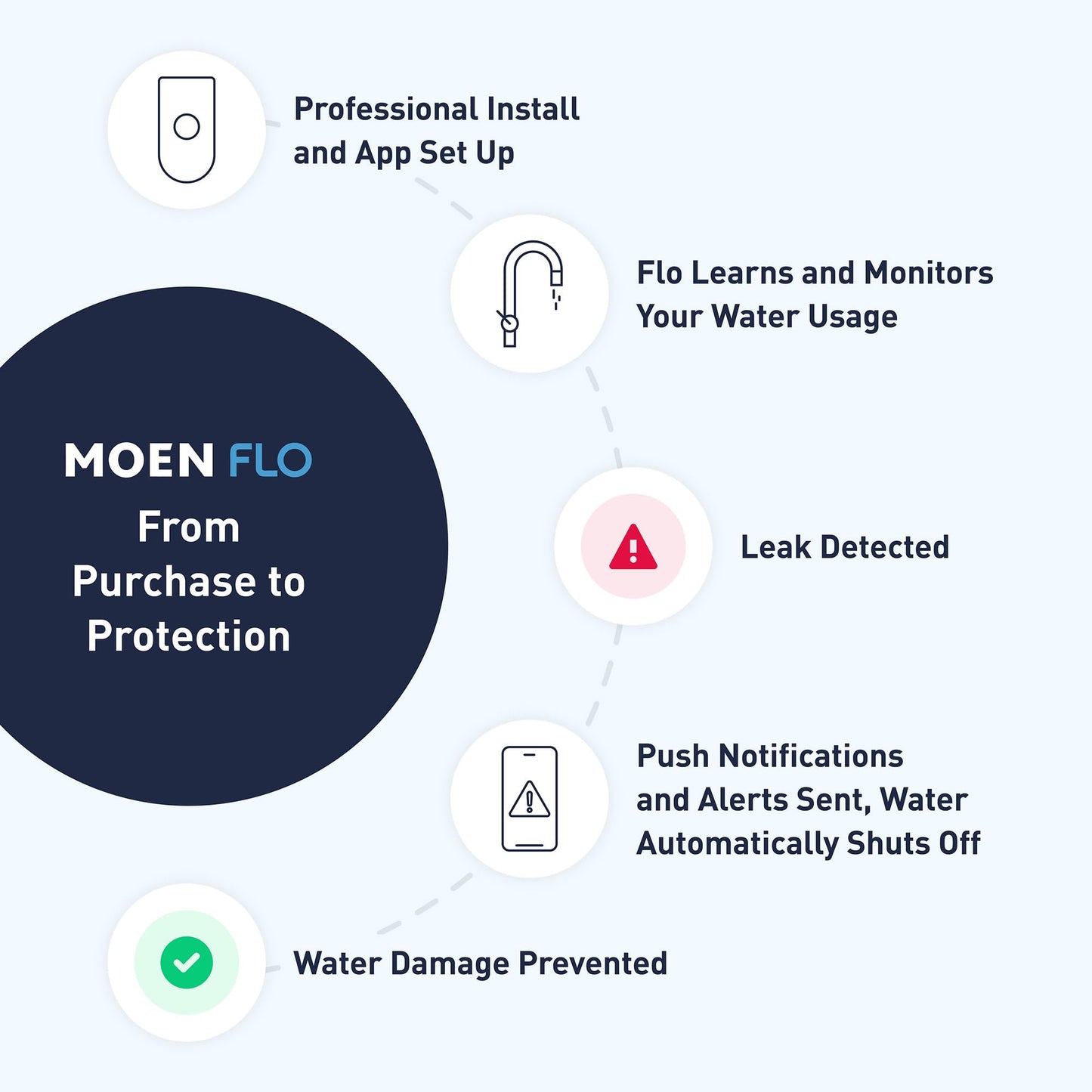 Moen 900-006 Flo by Moen 1-Inch Smart Water Shutoff with 920-005 Flo by Moen Smart Water Detector, 3-Pack