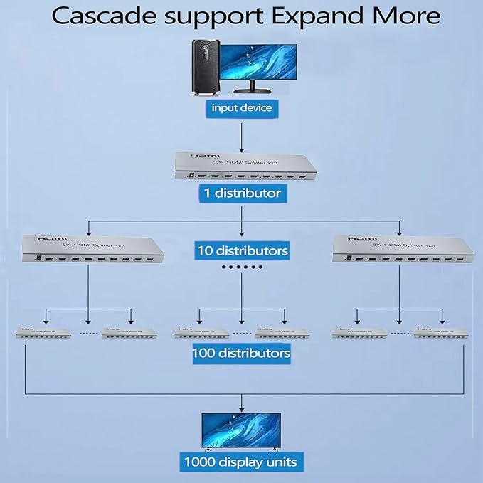 SGRAPID HDMI Splitter 1×8 8K HDMI2.1 Splitter 1 in 8 Out Distributor Affordable Multi-Monitor 8K@60Hz Full Ultra-HD with EDID RS232 Supports HDR HDPC2.2 3D Imaging 48Gbps Cascade DLP LCD HDTV DVD etc