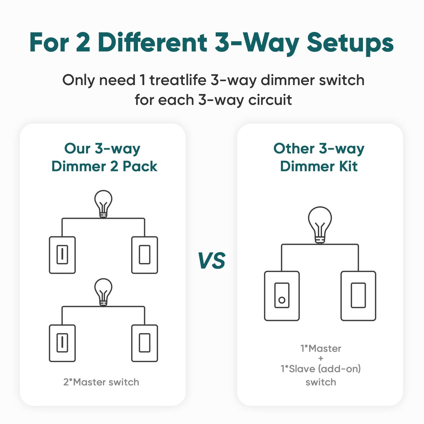 TREATLIFE 3 Way Smart Dimmer Switch 2 Pack, 2 Master 3 Way Dimmable Light Switches, 2.4GHz WiFi Smart Switch Compatible with Alexa and Google Home, Neutral Wire Needed, No Hub Required