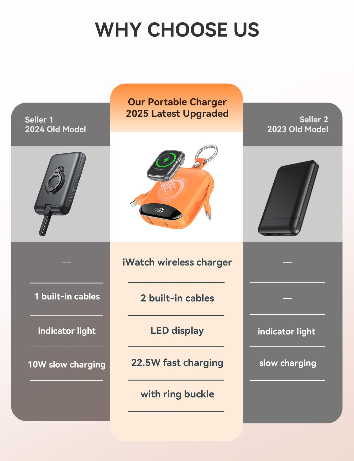 Portable Charger, 10000mAh 22.5W Fast Charging Power Bank with Built-in Cables, Travel Essentials Battery Pack with LED Display for iPhone, Portable iWatch Charger for 11/10/9/8/7/6/5/SE/Ultra Orange