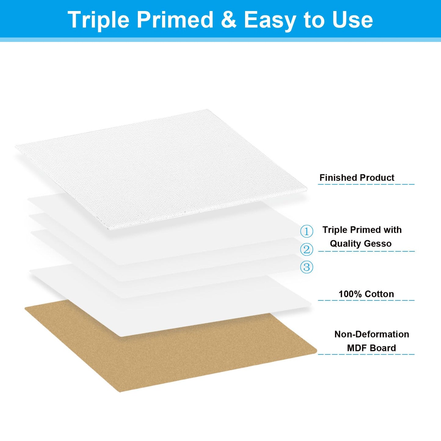PATIKIL 7x7 Canvas Boards for Painting, 12Pack 100% Cotton Square Triple Primed Stretched Blank Canvas Panel for Acrylic, Oil, Tempera Paints, White