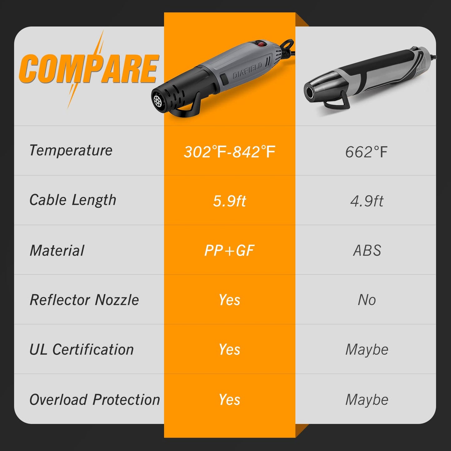 DIAFIELD Mini Heat Gun, 2 Temp Setting 302℉-842℉ Fast Heat Hot Air Gun Tool with Reflector Nozzle and 5.9Ft Cable Overload Protection for Epoxy Resin, Craft, Embossing, Shrink Wrapping & DIY