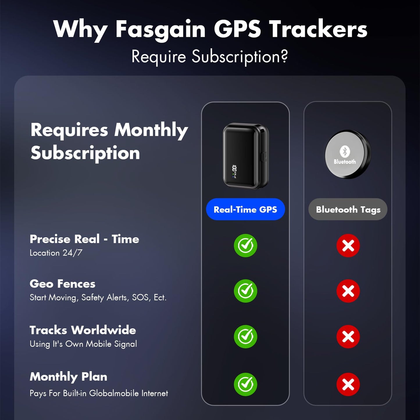 FASGAIN GPS Tracker for Vehicles, Assets Car Tracker Device with App, Up to 7 Months Batter, Magnetic Waterproof Tracking Device, Worldwide Coverage – iOS, Android (Subscription Required)(8000Mah)