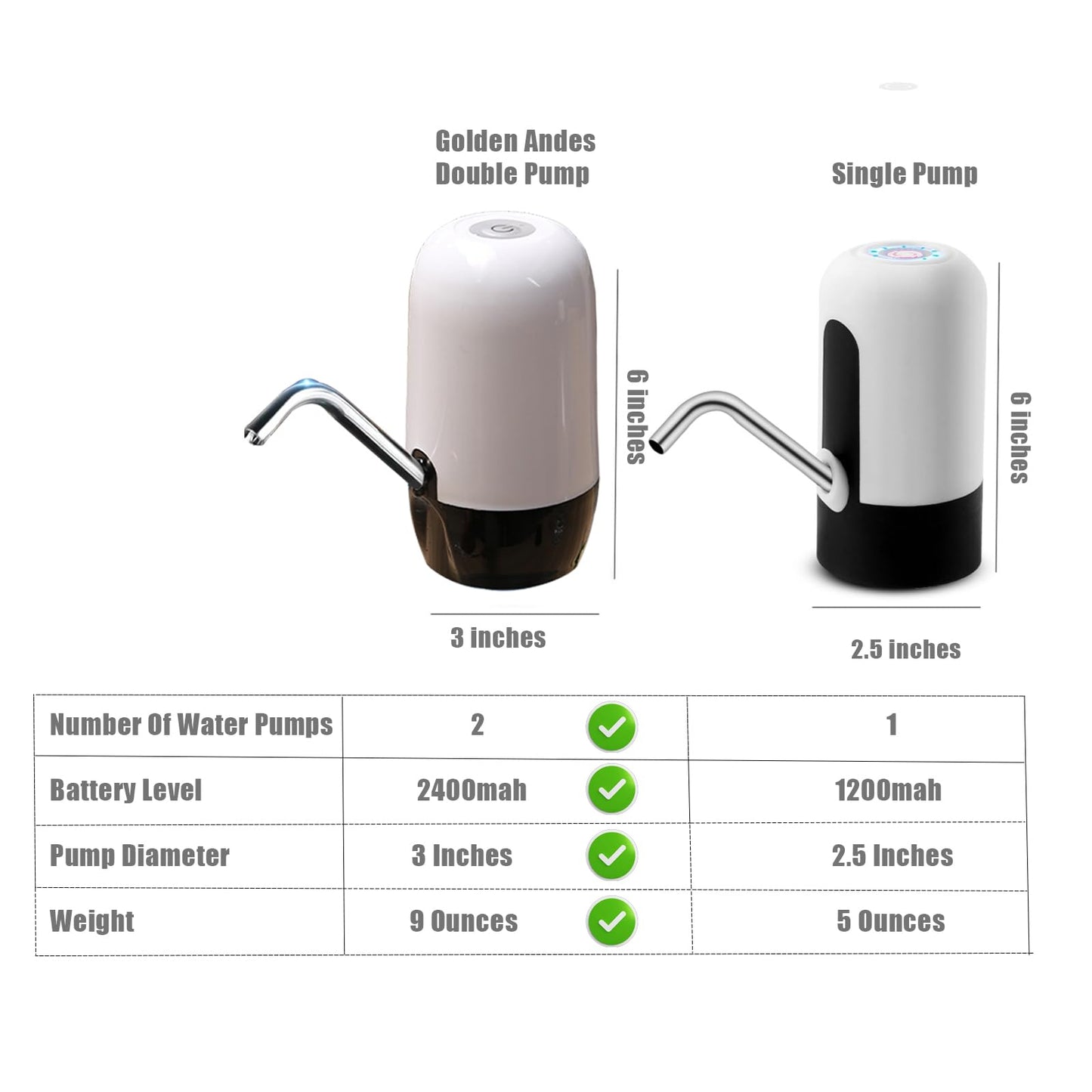 Double Pump Gallon Water Dispenser Portable Water Pump for 5 Gallon Bottle USB Charging Water Dispenser for 5 Gallon Bottle,Fast Pumping Speed