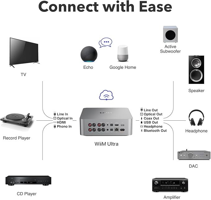 WiiM Ultra Music Streamer & Digital Preamp | 3.5" Touchscreen, Compatible with Google Cast & Alexa, Stream Spotify, Amazon Music, Tidal & More | HDMI ARC, Phono Input & Headphone Output | Silver