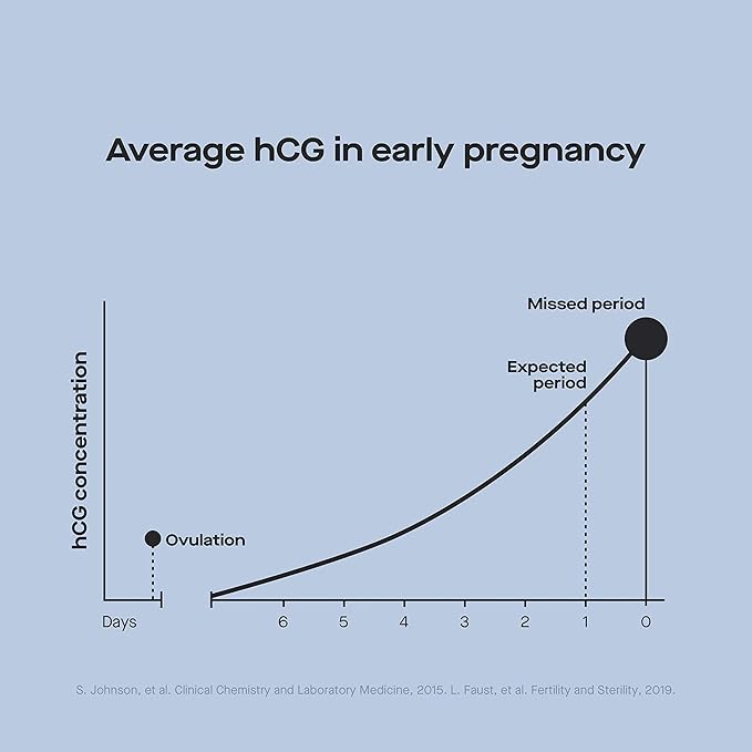 Modern Fertility Pregnancy Test | High-Sensitivity at-Home Test is 99% Accurate and Can Be Used 6 Days Before Your Missed Period, FSA HSA Approved | Includes 4 Tests