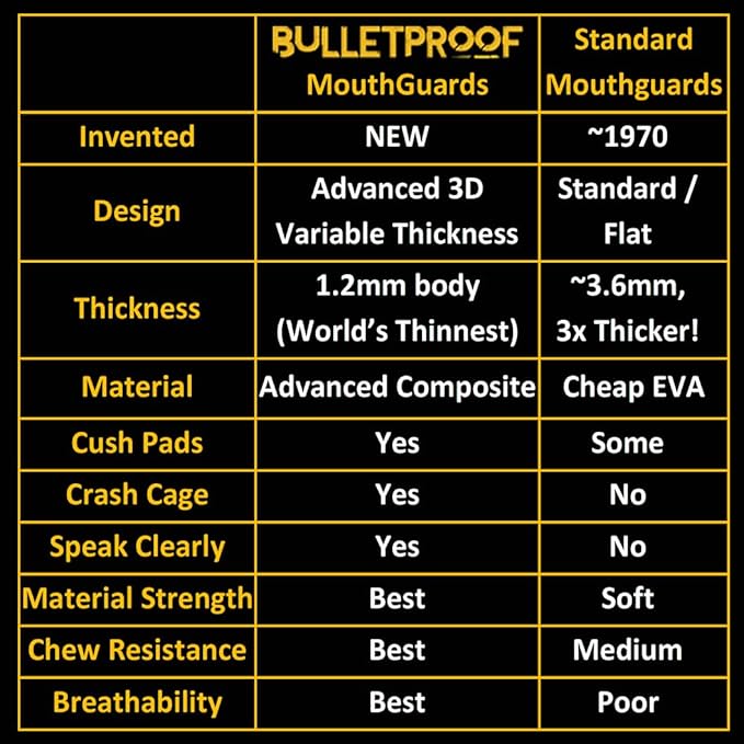 Bulletproof: World’s Thinnest Most Breathable Mouthguard is 3X Stronger! Wrestling Football Basketball MMA Hockey Rugby BJJ Lacrosse Boxing Men Sports Mouth Guard Grinding Teeth Adult Youth Braces