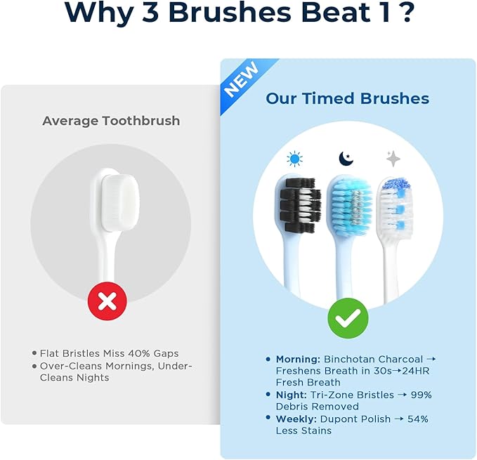 Soft Toothbrushes for Morning Freshness & Night Cleanliness -10000+ Soft Bristle Toothbrush for Sensitive Gums|Medium Toothbrushes for Deep Plaque Removal, Daily Clean & Weekly Brightening