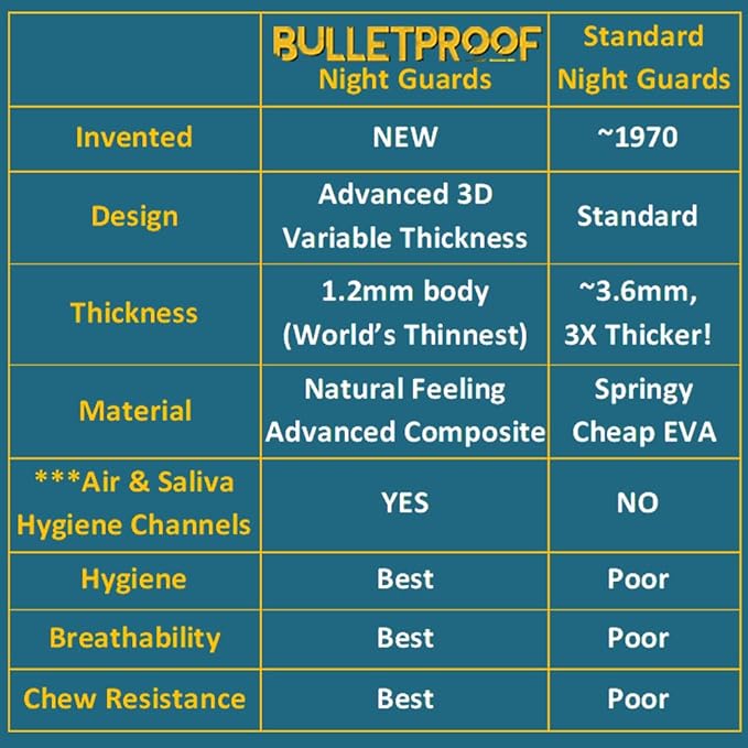 Night Guard BulletProof: World’s Thinnest Mouth Guard for Grinding Teeth at night. TMJ Bite Clenching Mouthguard for Sleeping. Women Men Nighttime Dental Bruxism Relief Nightguard for Sleep Adult Kids