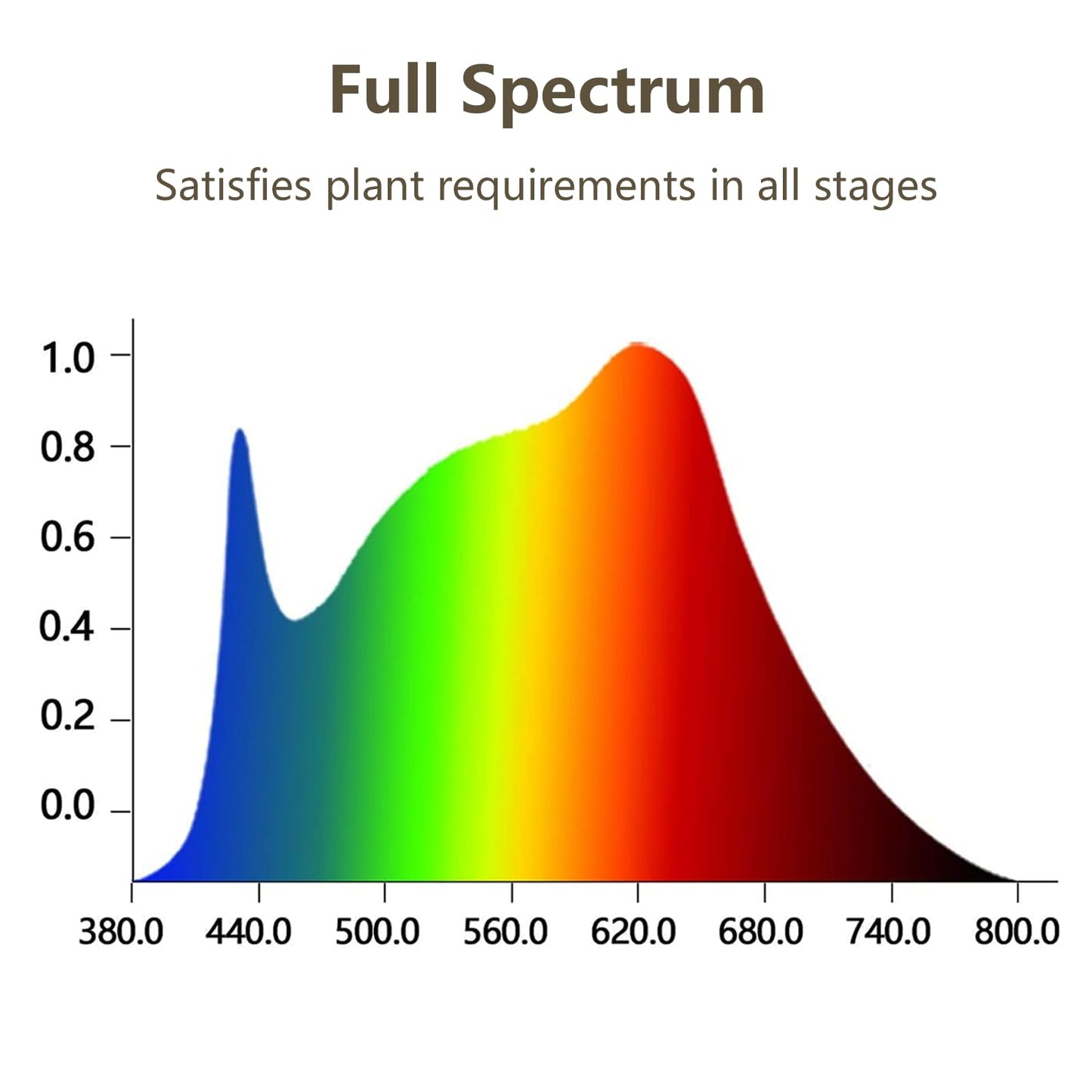 GHodec Grow Light,Full Spectrum White 84 LED Clip Plant Lights for Indoor Plants Growing, 4/8/12H Timer & 5 Dimmable Levels