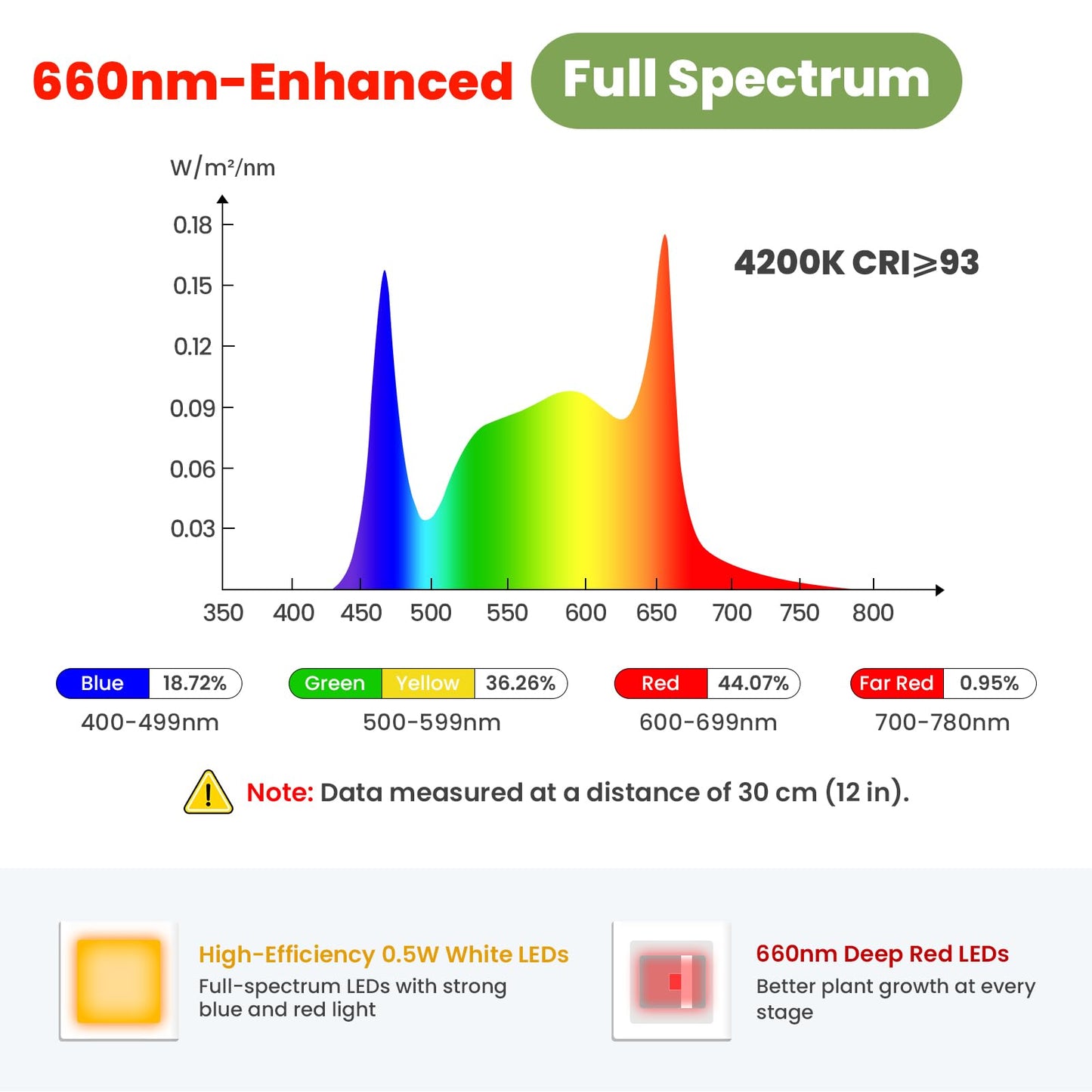 SENCHIKER Clip-on Grow Light 12V, 660nm-Enhanced Full Spectrum, LED Grow Lamp with Timer & Dimming, High PPFD 160 µmol/s/m²@6in, 10W Plant Light for Indoor Growing, C11-B