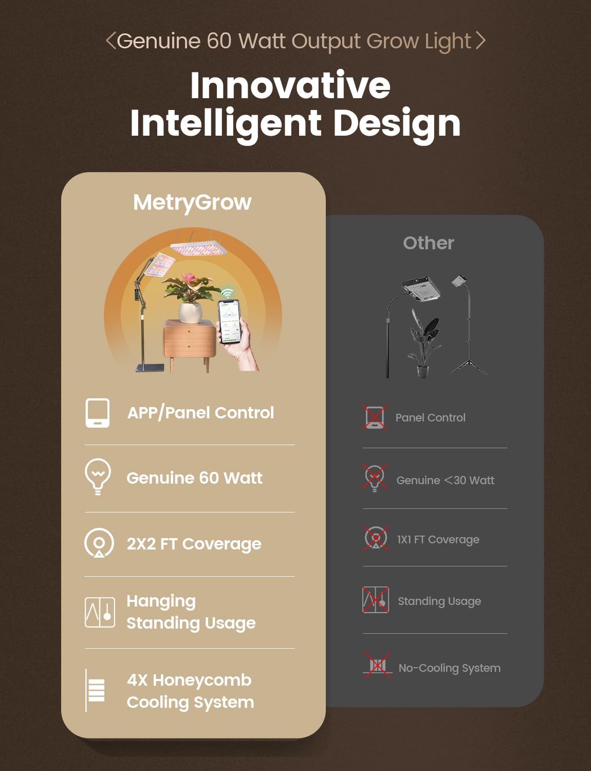 MetryGrow Plant Grow Light, [Smart APP & Expansive 2x2 Ft Coverage] Genuine 60W Output LED Full Spectrum for Indoor Plants, 8-Level Brightness, Supports Hanging & Standing, 270° Folding, 360° Rotation