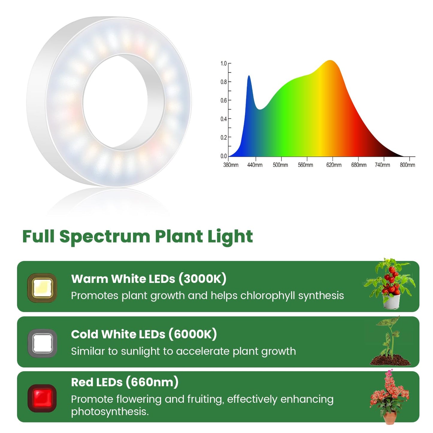 Kullsinss Ceiling Grow Light, 144 LEDs Full Spectrum Plant Lights for Indoor Growing with 6/12/16H Timer, 3 Spectrum Modes, 5 Brightness Levels, 3.5" Under Cabinet Grow Lamp for Small Plants (3-Head)