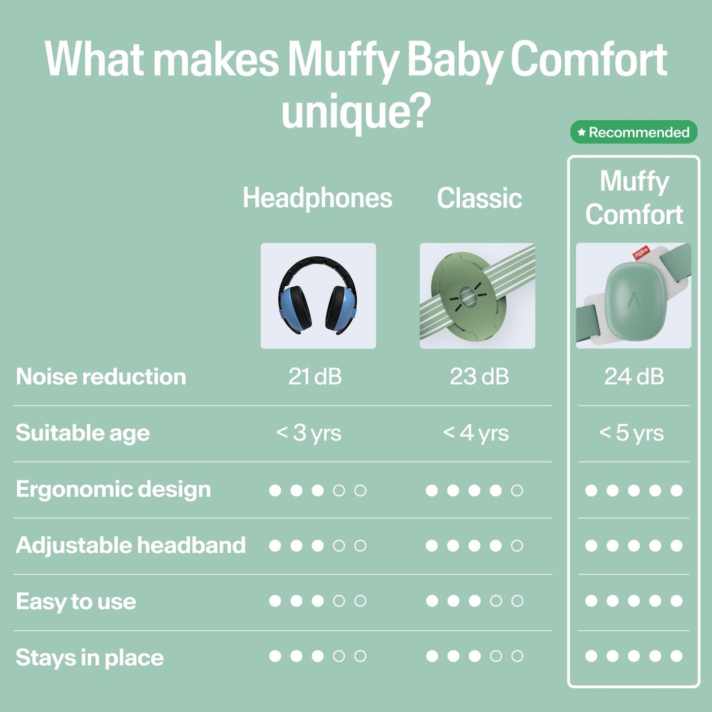 Alpine Muffy Baby Comfort - Protects Hearing for Babies and Toddlers - CE & ANSI Certified - Headband for Safe fit & Comfort - Adjustable for Ages 3-48 Months - 24dB Sound Reduction, Green