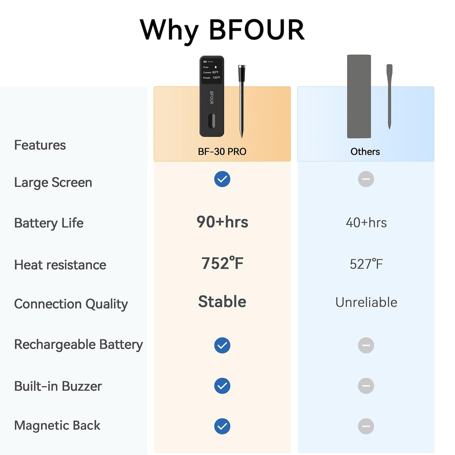 BFOUR Meat Thermometer Digital Wireless with LCD Booster, Bluetooth Food Cooking Thermometer with Smart App, 524FT Remote Range, 100% Waterproof & 752°F Heat Resistant Probe for BBQ Oven Grill Smoker