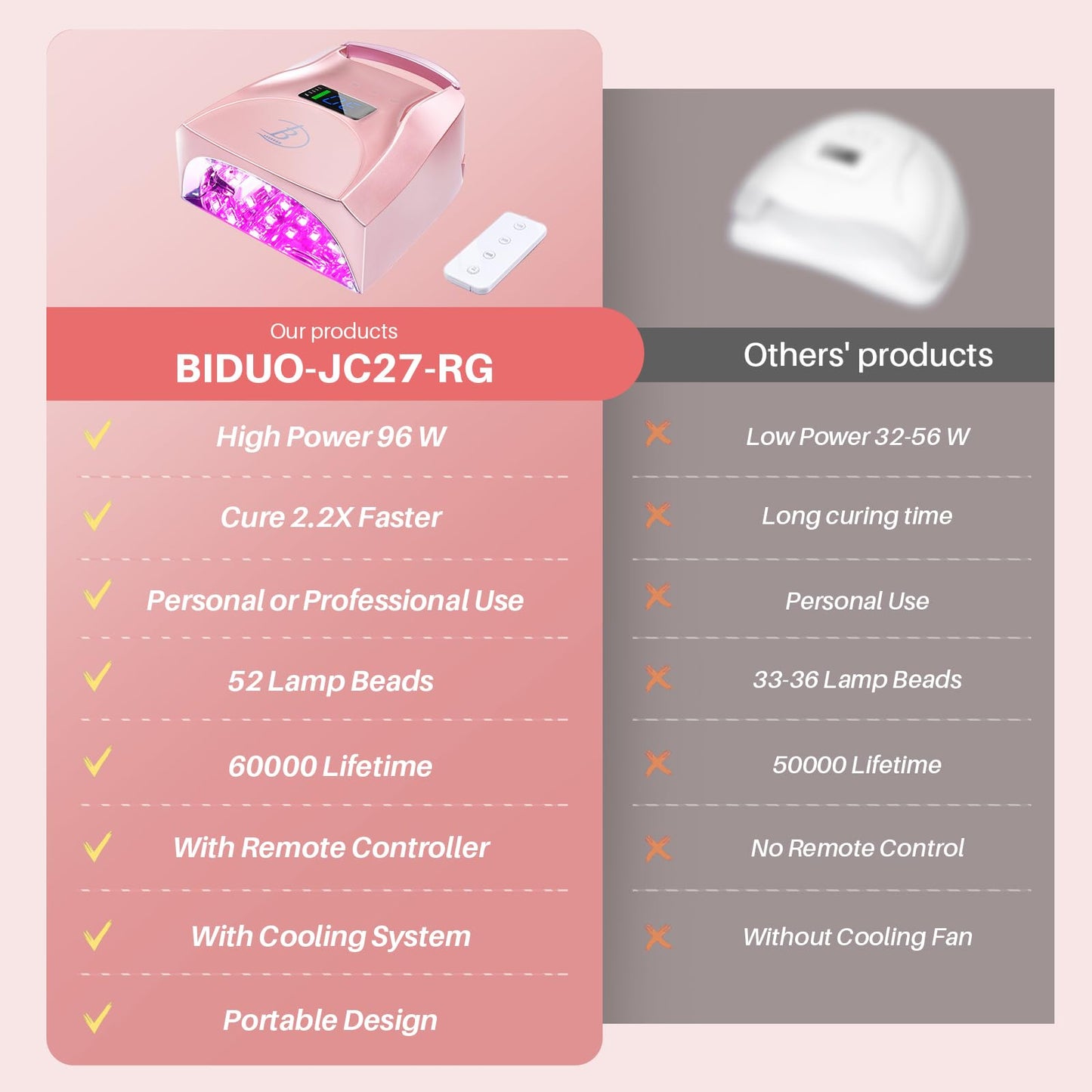 BIDUO UV LED Nail Lamp,96W Rechargeable Cordless Nail Dryer, 52 Beads Quick Dry with Remote Control,4 Timers,Auto Sensor,Key Sound,Built-in Cooling Fan,Professional Gel Polish UV Light (Pink)