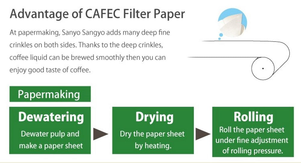 CAFEC 100-Pack Cone-shaped V60 02 Style Universal 1 to 4 Cup Disposable Pour-Over Drip Coffee Paper Filter made of Eco-Friendly Refined Virgin Pulp for Better Tasting Brewing Pour Over Dripper (White)
