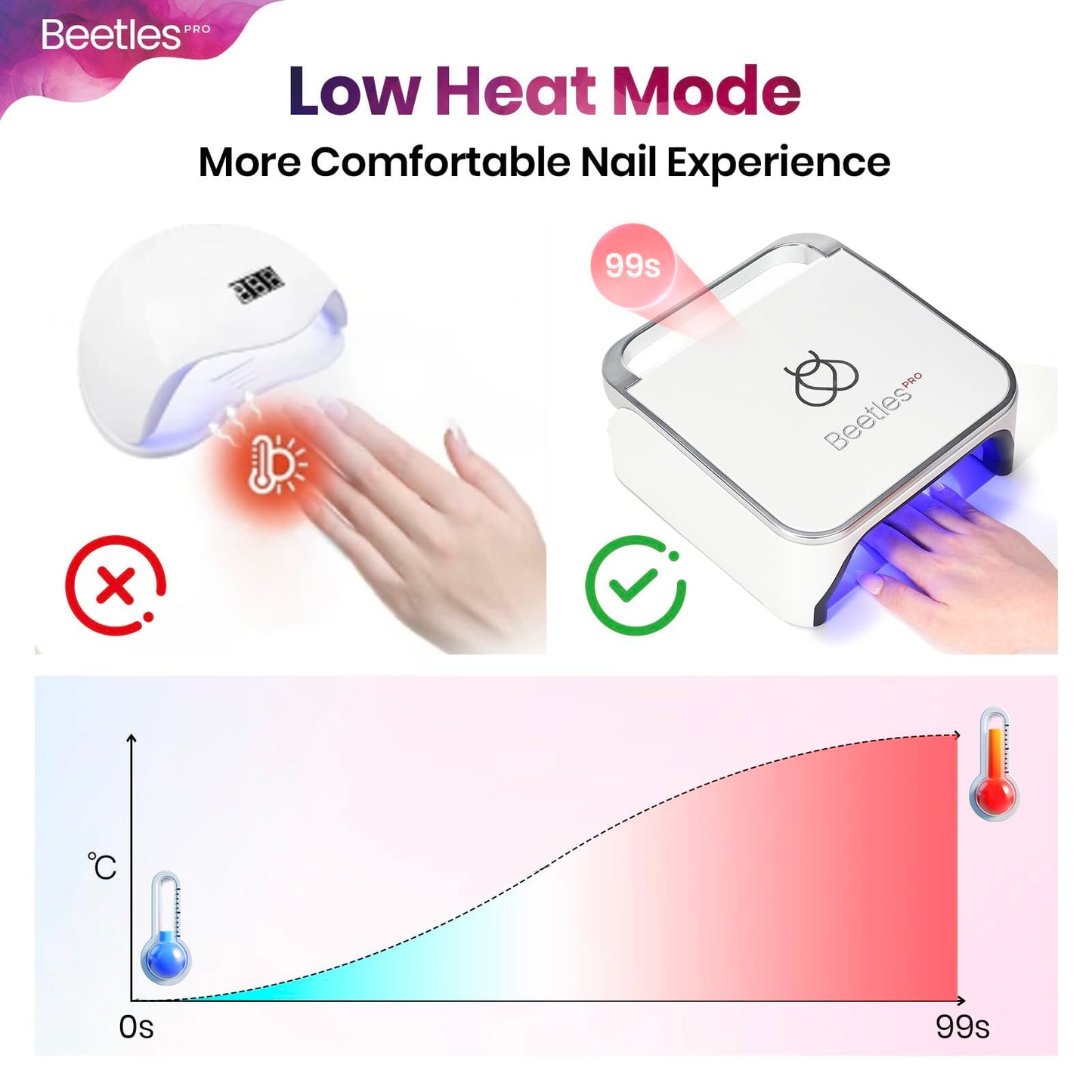 Beetles Pro Flashcure UV LED Nail Lamp 24 Triple Source Beads Gel Polish Fast Drying Nail Dryer Portable Manicure Light with Timer Setting Sensor UV Light for Salon or DIY Home