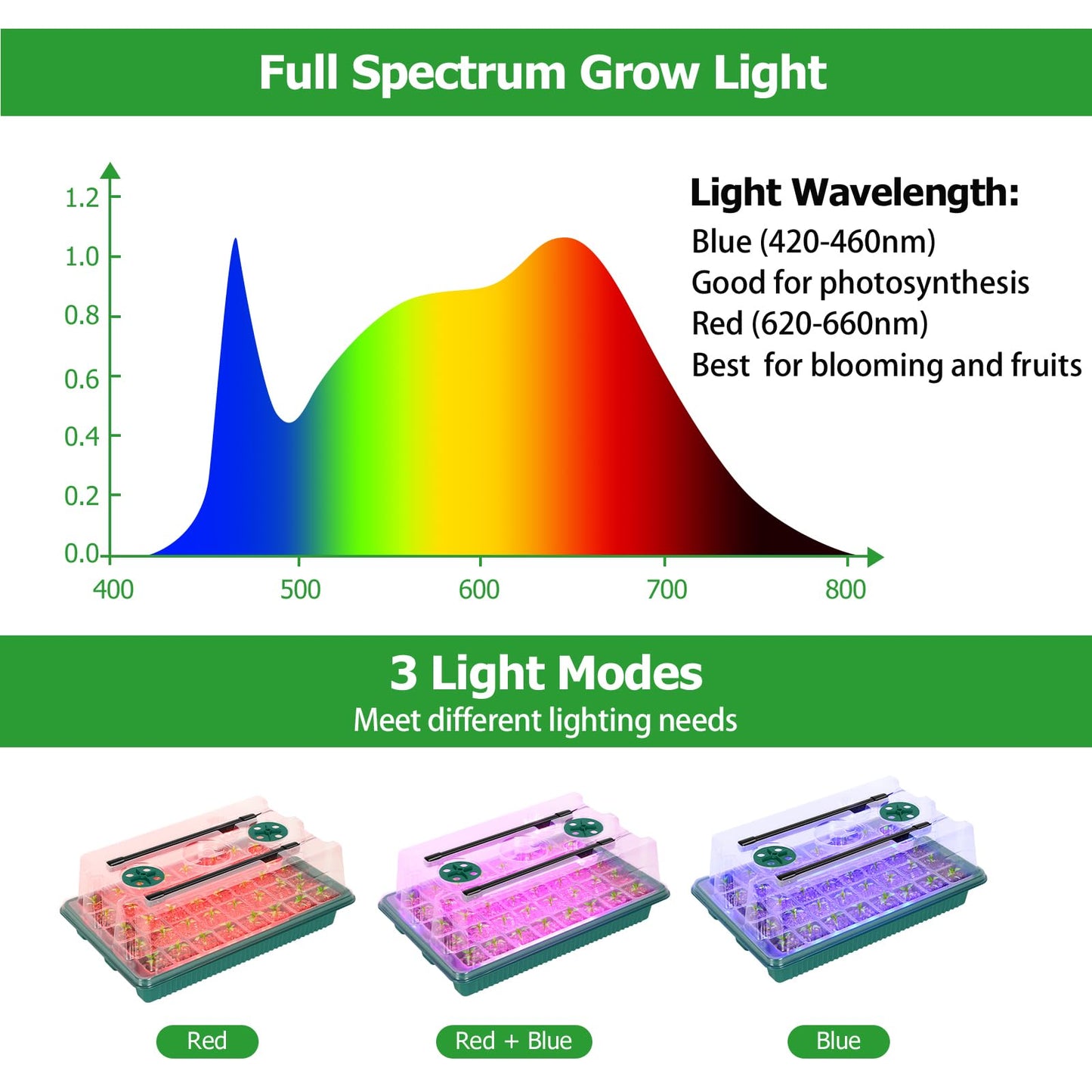 Seed Starter Tray with Grow Light 80 Cells Seed Starter Kit with Humidity Dome Indoor Seedling Starter Trays Adjustable Brightness and Timed Plant Germination Starter Trays for Seeds Growing, 2 Pack