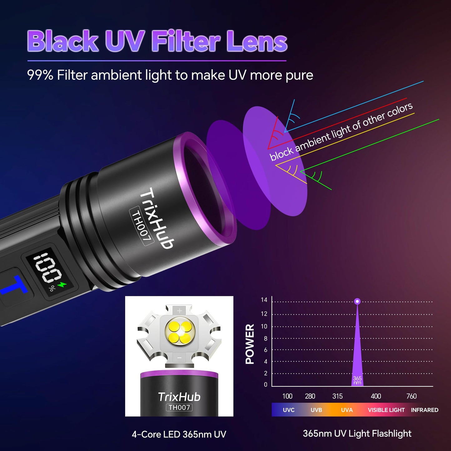 TrixHub 365nm Black Light Flashlight, UV Flashlight Rechargeable with LCD Display, Powerful Ultraviolet Lights for Pet Urine Detection, Resin Curing, Rockhounding, Scorpion, Uranium Glass, A/CLeak