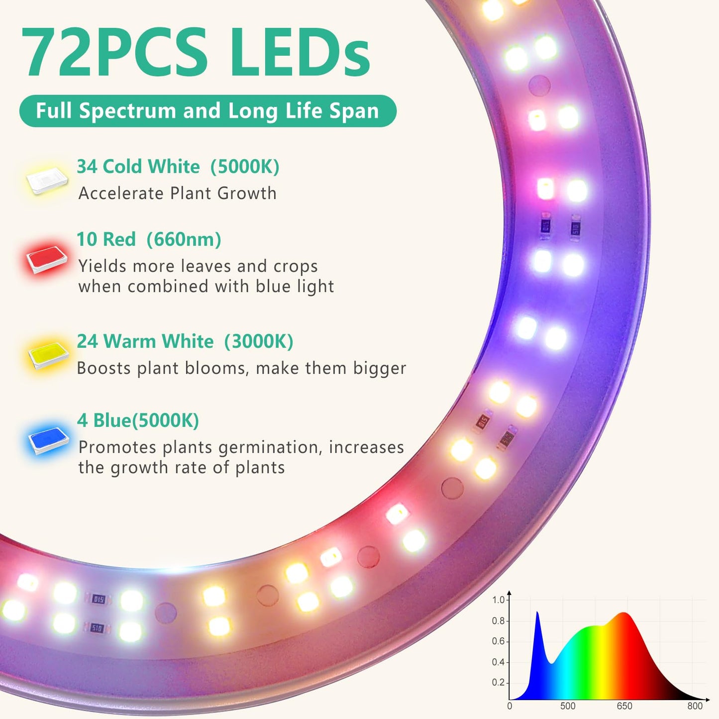 LORDEM Full Spectrum LED Grow Light, 72 LEDs, 4 Brightness Settings, Auto On/Off Timer, Height Adjustable, Ideal for Indoor Plants