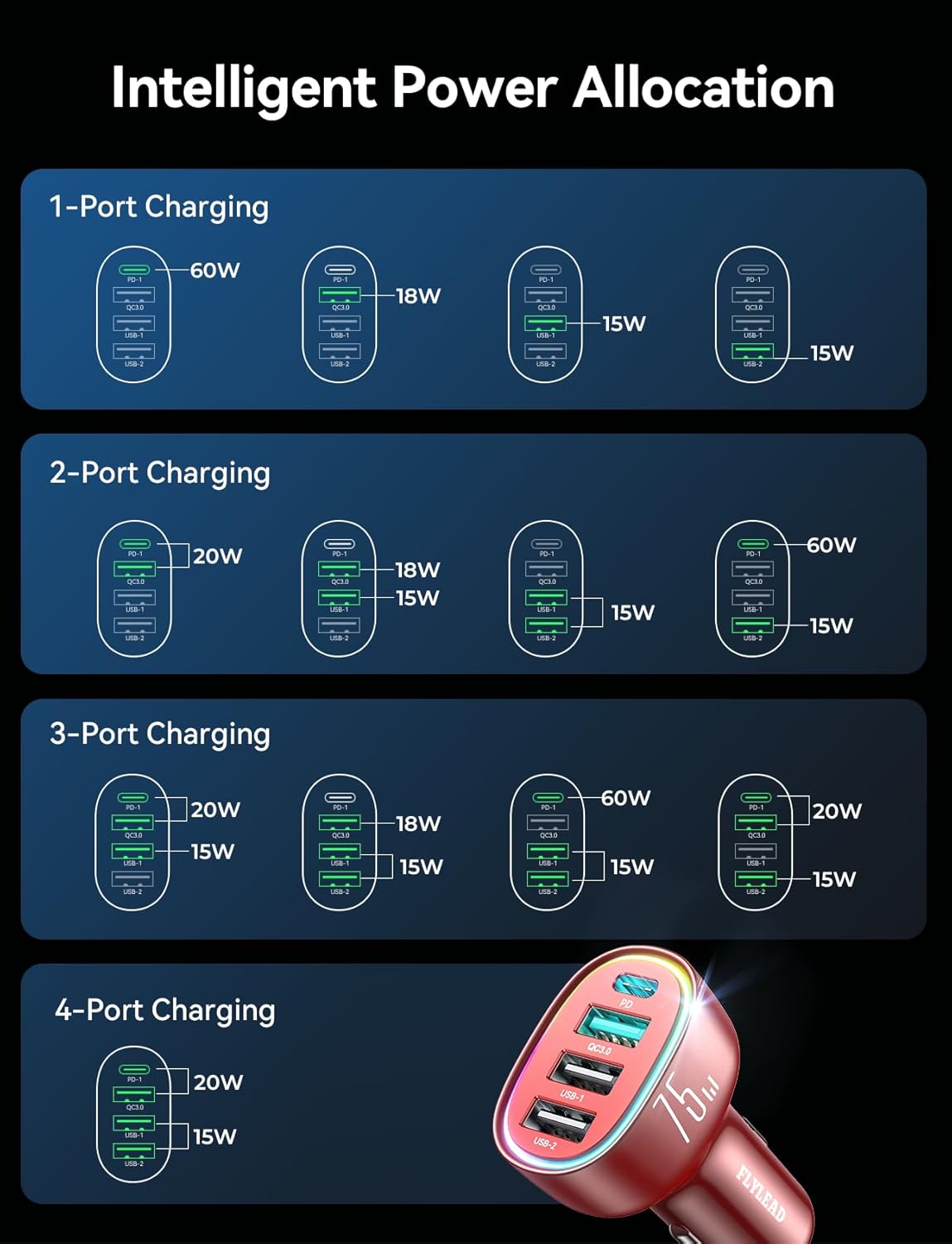 FLYLEAD USB C Car Charger Cigarette Lighter Adapter 75W 4-Port Fast Car Charger Fast Charging Compatible with iPhone16/15/14/13 Series- RED