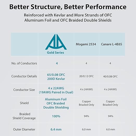 AA AUDIO ACCESSORY Gold Series Star Quad XLR Cables 3.3ft, Neutrik Connectors, 19AWG Microphone Cable, Kevlar-Reinforced Nylon Braided Handmade Mic Cable, 100% Coverage OFC Braid and Al-Foil Shielding
