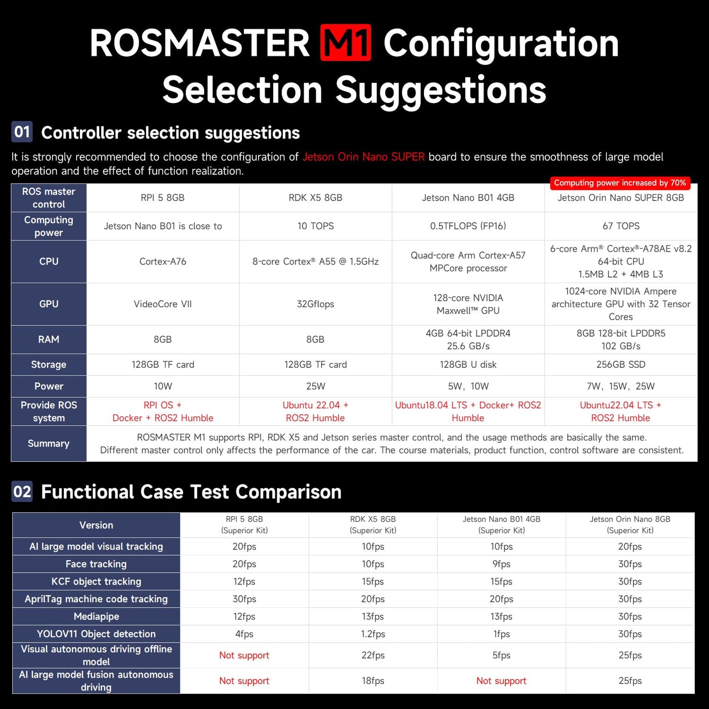 Yahboom ROS2 Smart Car,Raspberry Pi5-8GB Rosmaster M1 Multimodal AI Vision Large Model, SLAM Navigation Programming, Mecanum Wheels Robot (Standard Ver Without Pi5-8GB)