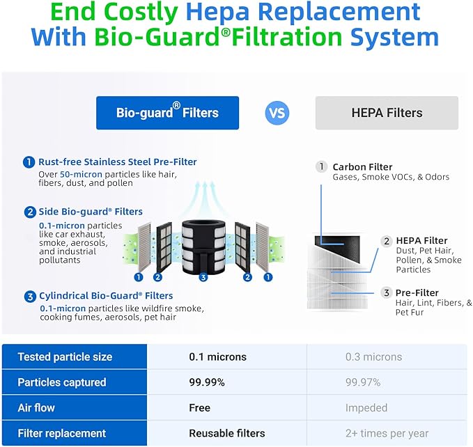Nuwave Oxypure Zero Air Purifier for Home, 6 Fan Speed & Timer, App Control