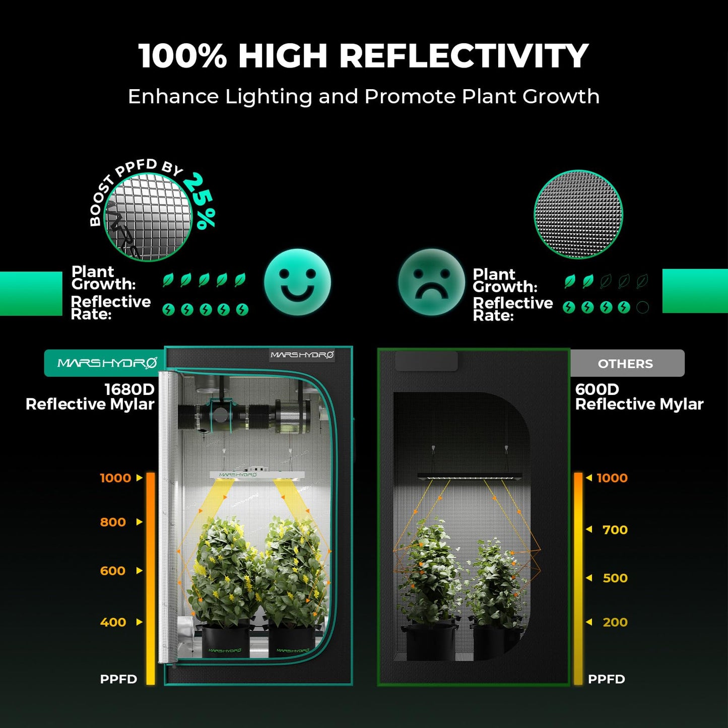 MARS HYDRO 4x4 Smart Grow Tent Kit Complete System,480W FC-E4800 APP WiFi Control Light 2646pcs LED,1680D High Reflective Mylar,with 6inch 32dB,402CFM Quiet and Energy-Efficient Ventilation System