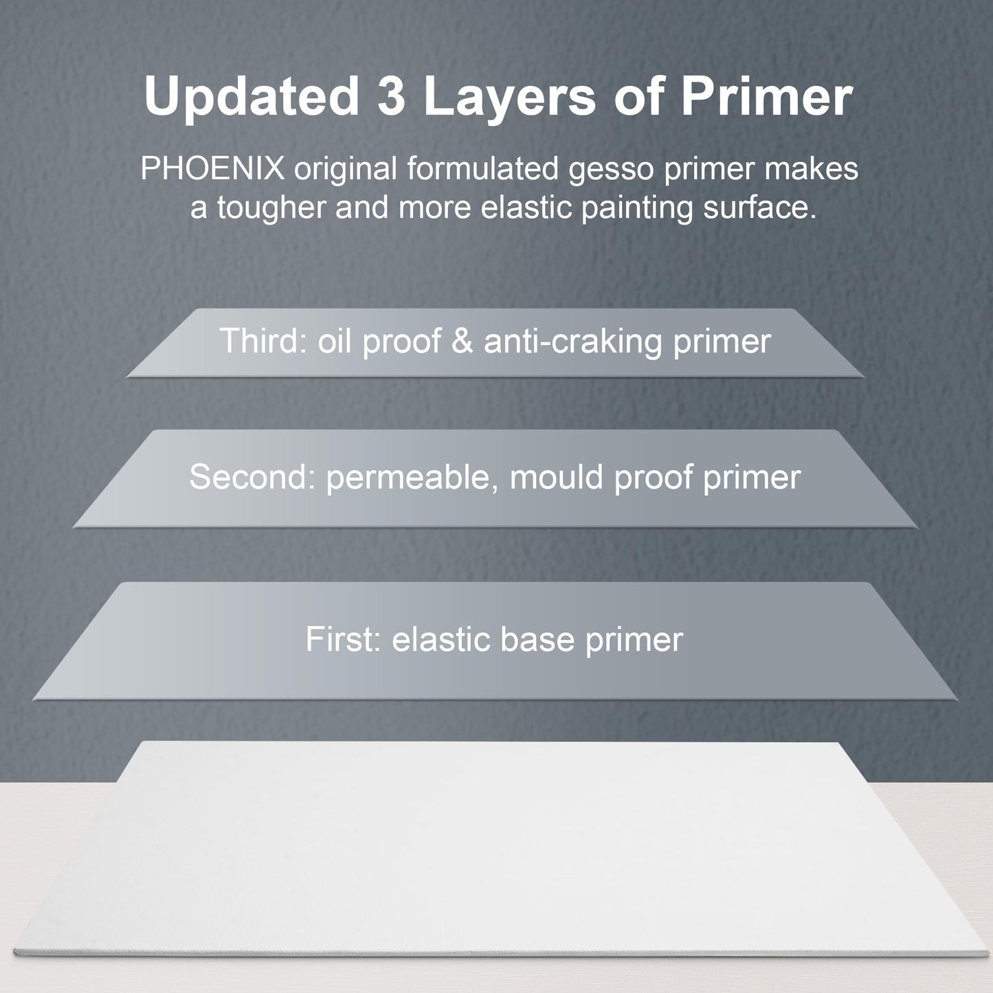 PHOENIX Large Painting Canvas Panels - 16x20 Inch, 6 Value Pack - 8 Oz Triple Primed 100% Cotton Acid Free Canvases for Painting, White Blank Flat Canvas Boards for Acrylic, Oil Paints
