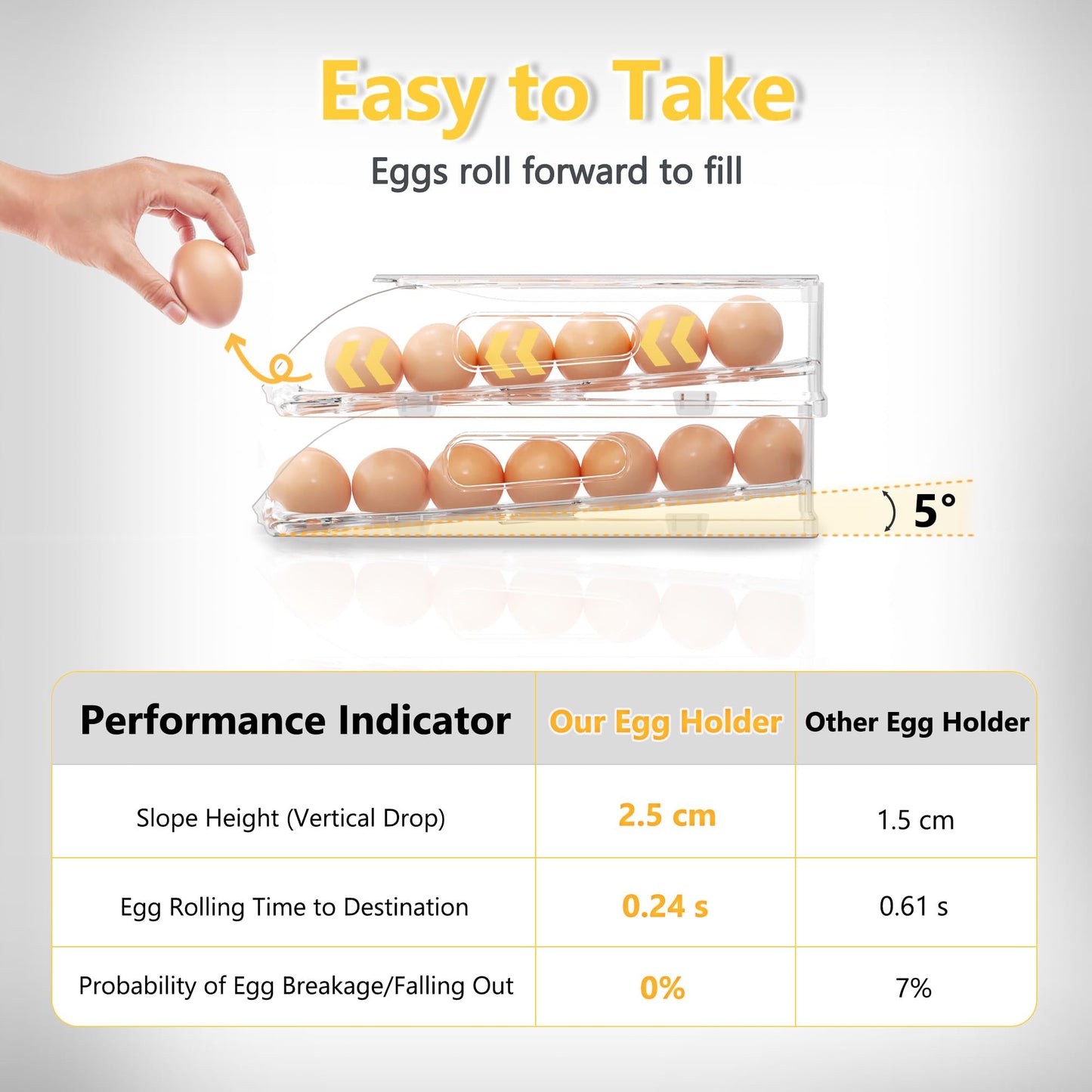 SMRCAD Egg Holder for Fridge, Automatic Steady Rolling Egg Container with Soft Bumpers & Handle for Refrigerator, Stackable Fridge Organizers and Storage with Lid
