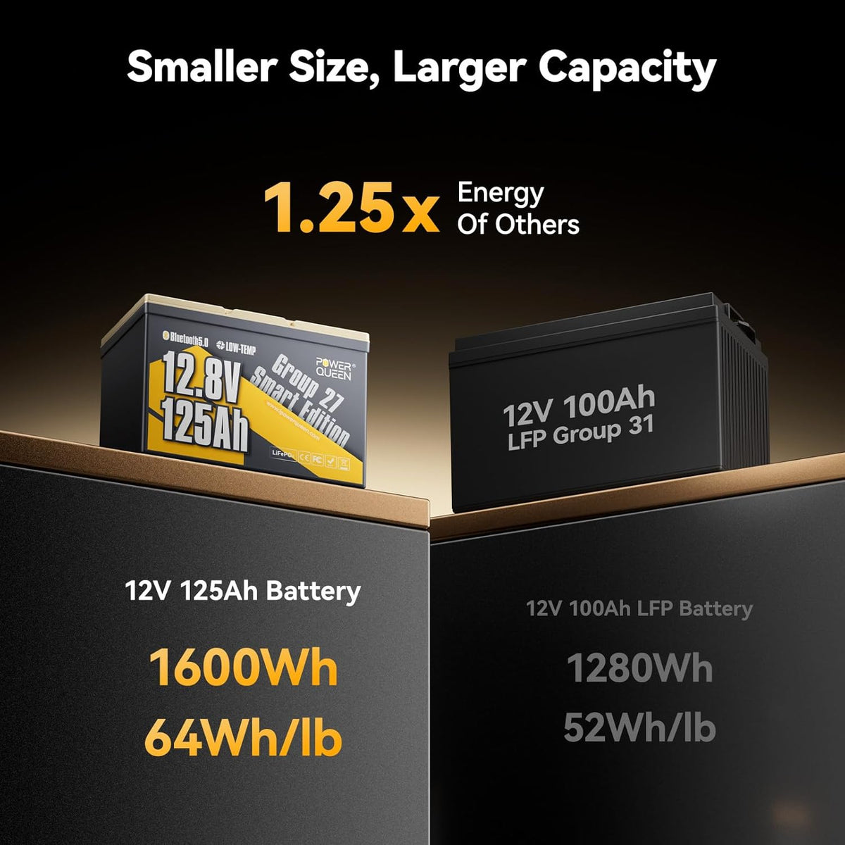 Power Queen 12.8V 125Ah Bluetooth LiFePO4 Battery, Group 27 Size &1600Wh Energy, Deep Cycle Lithium Battery with Low-Temp Cut Off, Perfect for RV, Marine, Off-grid, Solar System, Backup Power
