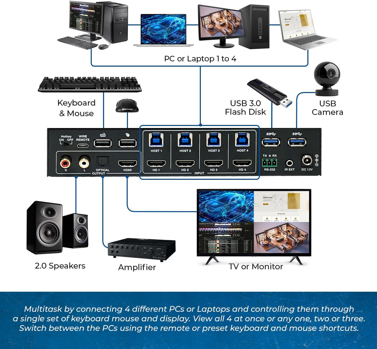 OREI 4x1 KVM HDMI Seamless Switch Multiviewer, Share Multiple Devices, PC, Computers, Phones, Gaming on One Display Monitor, Keyboard Control and USB 3.0 Peripheral Control