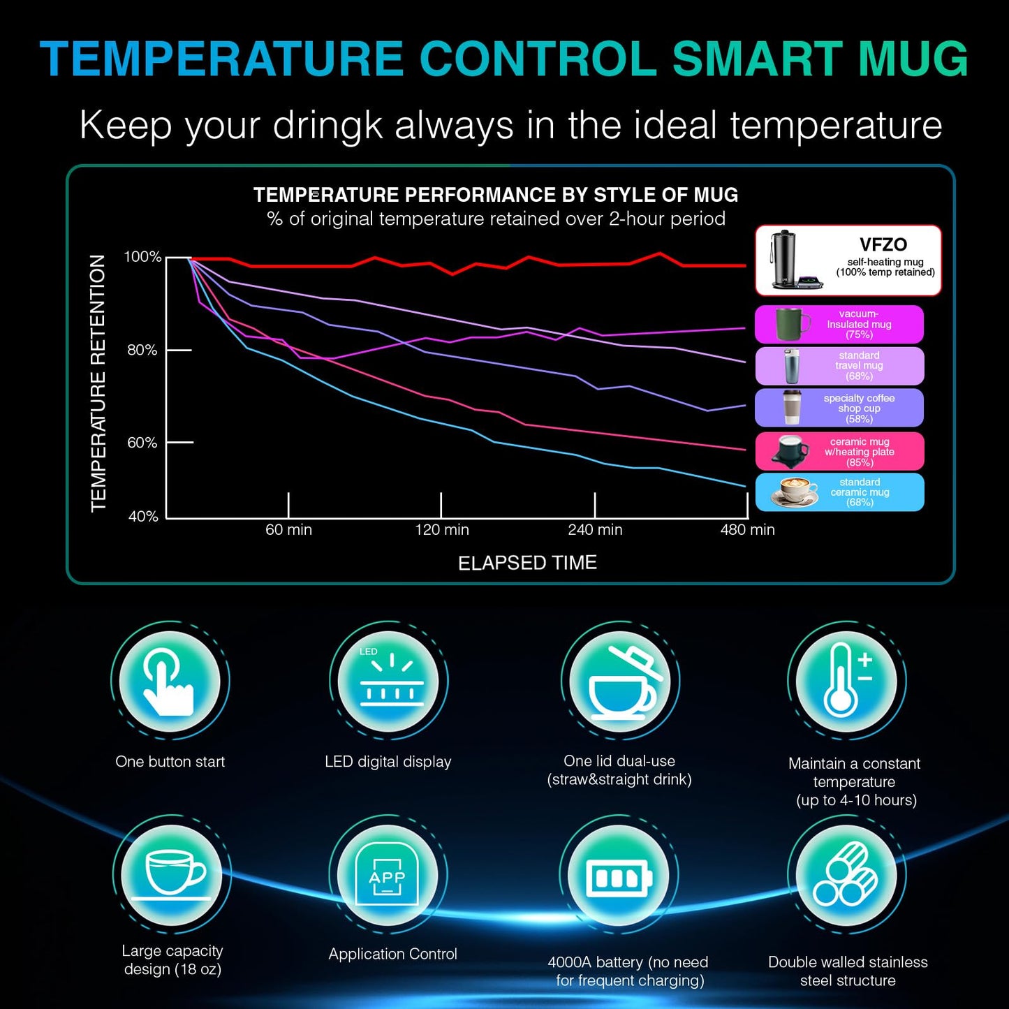VFZO Temperature Control Heated Travel Mug Smart Self Heating Coffee Mug 20 Oz App Controlled LED Display coffee serving sets mug kept at a constant temperature for 4-10 hours (Black, 20 oz)