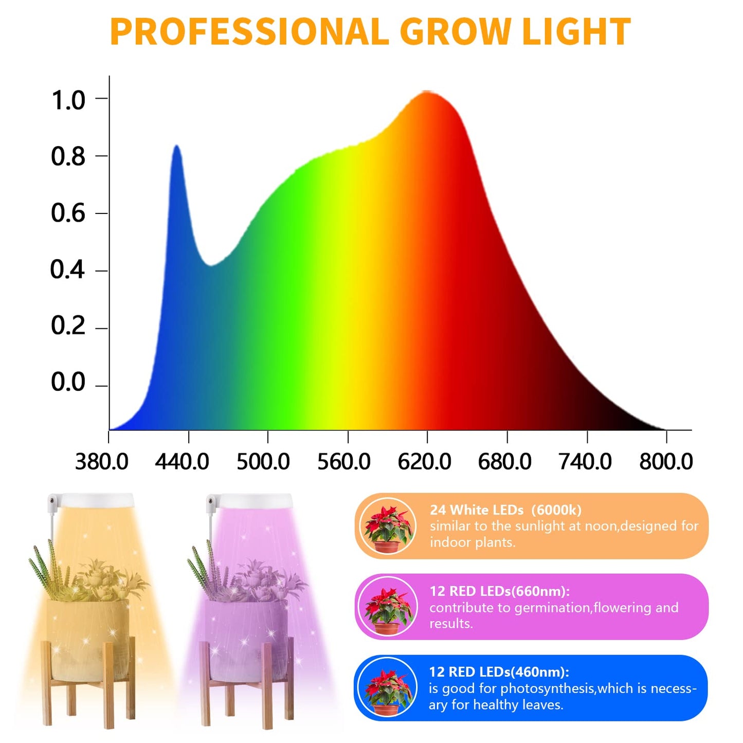 GooingTop LED Grow Light, Halo Plant Growing Lamp for Indoor Plants Growth, White Full Spectrum Low Light for Small Plants,Upgrade Timer 4/8/12/18 Hrs & Variable Spectrum,2 Pack