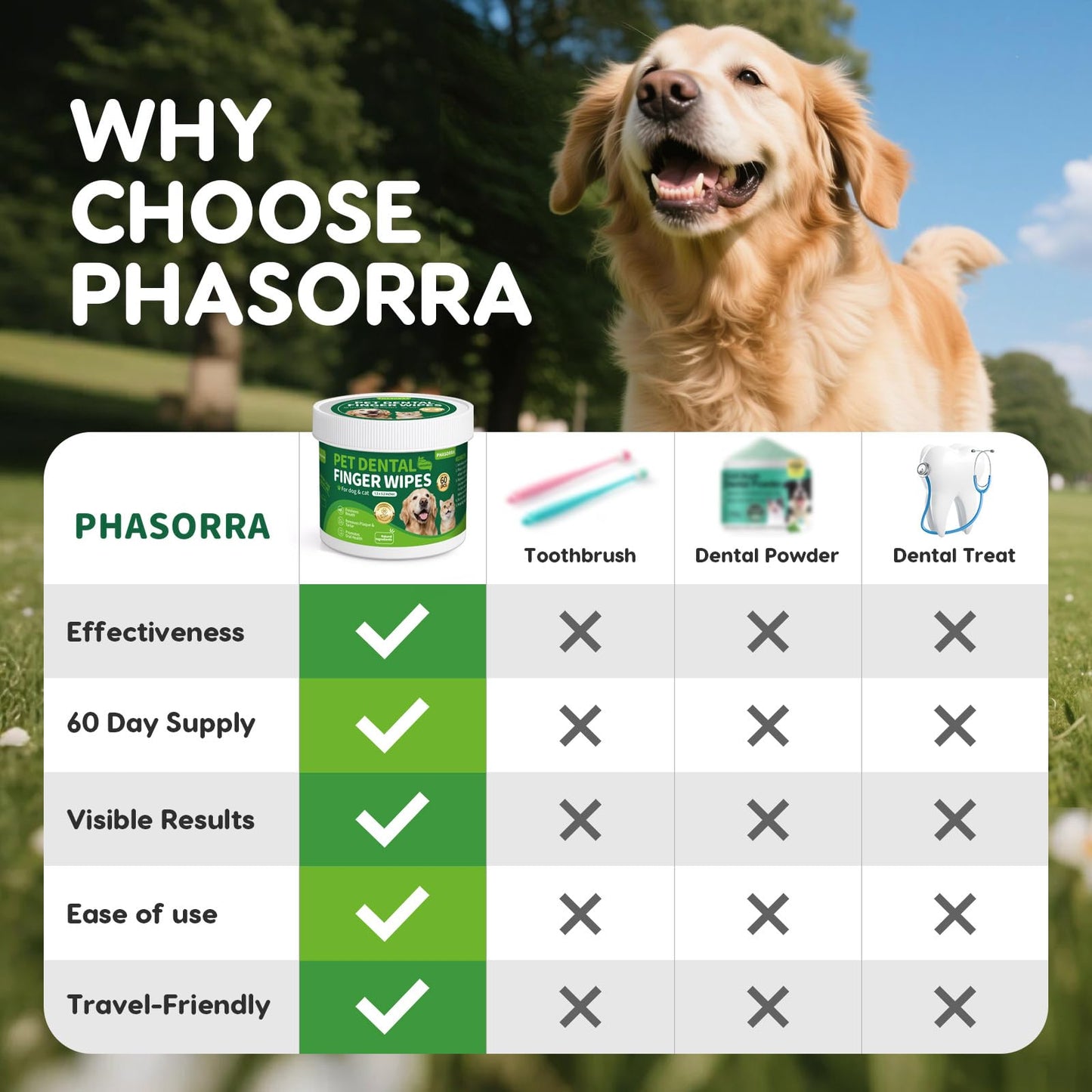 PHASORRA Dog & Cat Tooth Brushing kit - 60Ct Dog Toothbrush & Toothpaste Alternatives, Dental Care Wipes, Heavy Duty Teeth Cleaning, Remove Tartar & Plaque, Breath Freshener