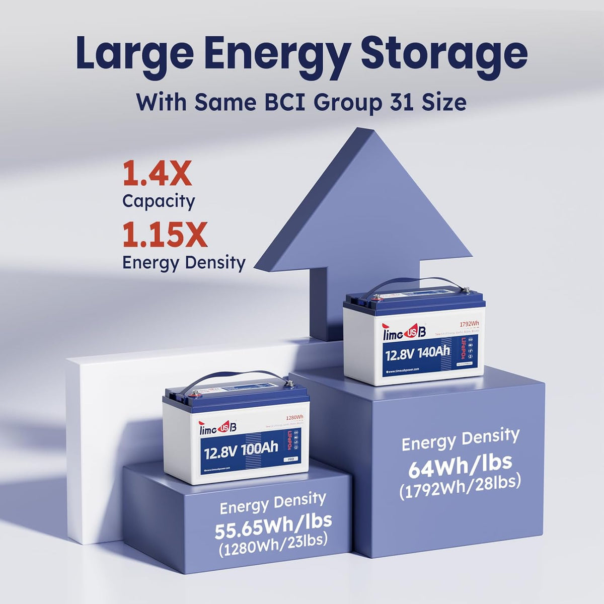 12.8V 140Ah Lithium Battery, LiFePO4 Battery with Low-Temp Protection, Built-in 100A BMS, 10 Years Lifespan, for RV, Solar, Trolling Motor, Marine, Travel Trailer, Energy Storage, Off Grid