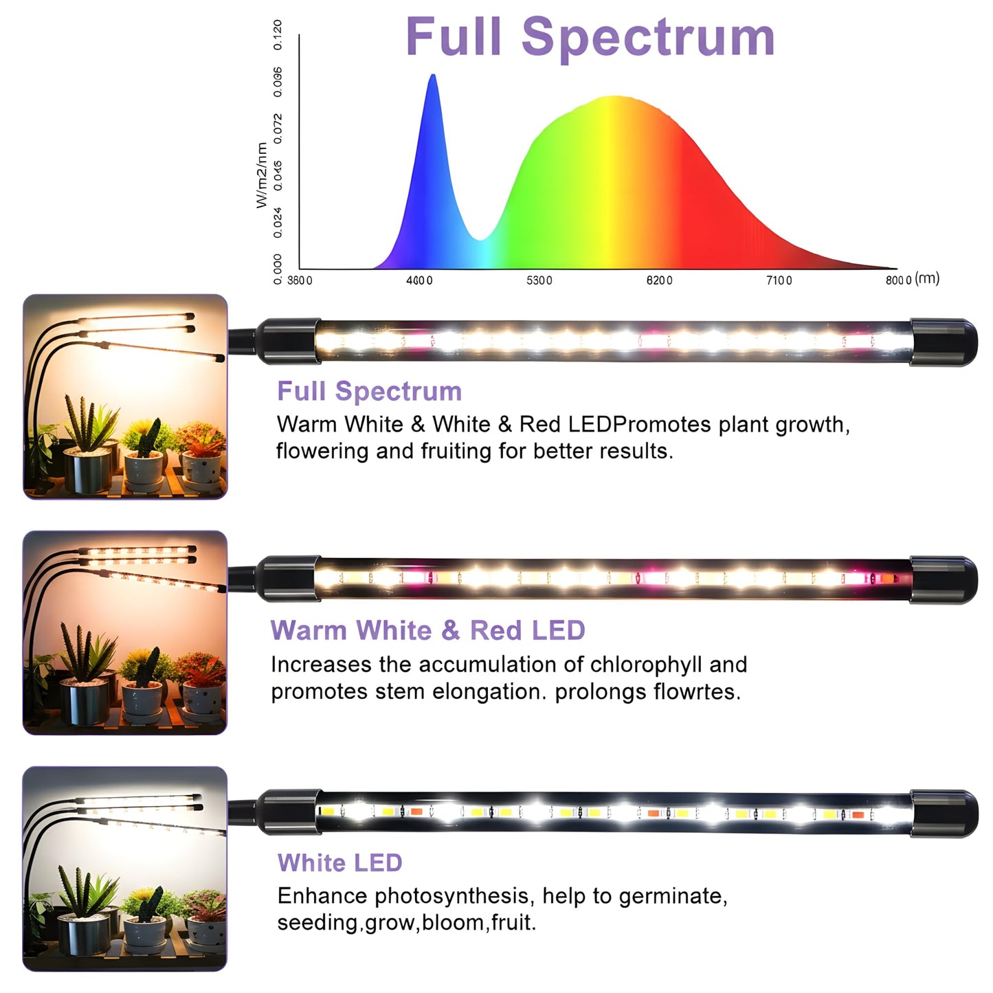 SDOVUERC 3head Plant Lights, 2Pack Grow Lights for Seed Starting, Full Spectrum Growing Lamps with Clip for Indoor Plants, Auto ON & Off Timer 3/9/12H, 3 Switch Modes, 10-Level Dimmable Brightness