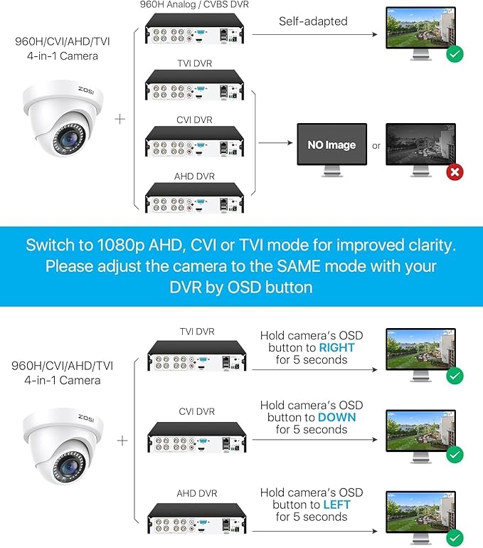 ZOSI 2MP 1920TVL Hybrid 4 in 1 TVI CVI AHD CVBS Security Camera,1080P HD Weatherproof Outdoor Indoor Surveillance Cam,Night Vision,For 960H,720P,1080P,5MP,4K analog DVR - White
