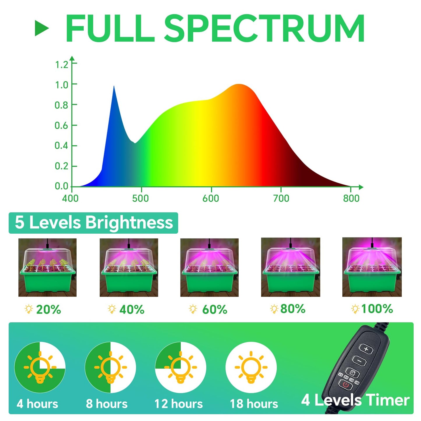 Framokoko 5 Packs Seed Starter Tray with LED Light, Upgraded 60 Cells Seed Starter Kit, Adjustable Brightness & Timing & Vents, Professional Seed Germination Kit for Indoor & Outdoor Plant Growing